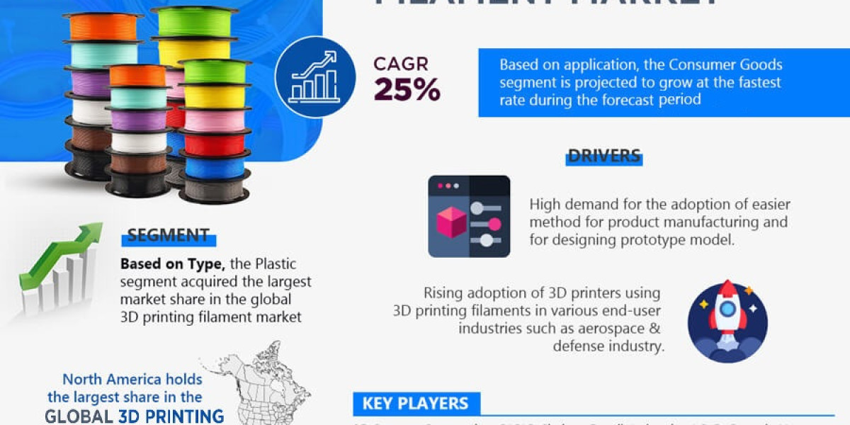 Global 3D Printing Filament Market Business Strategies and Massive Demand by 2021-26 Market Share | Revenue and Forecast