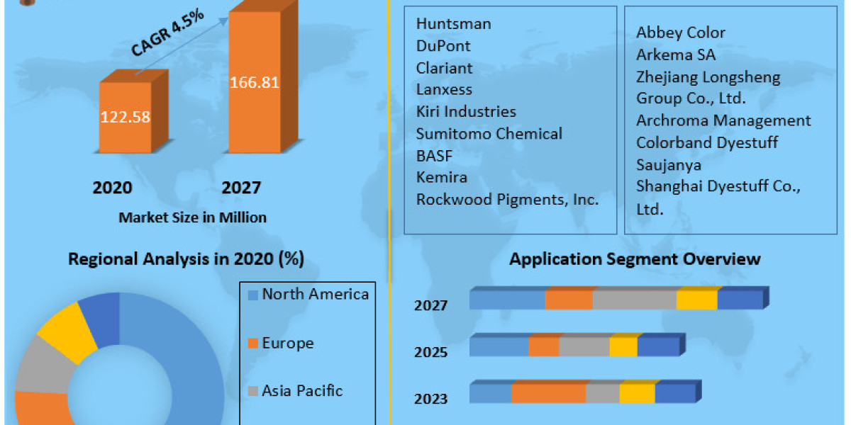 Global Dyestuff (Black Color) Market Revenue Analysis, Key Players And Forecast to 2029