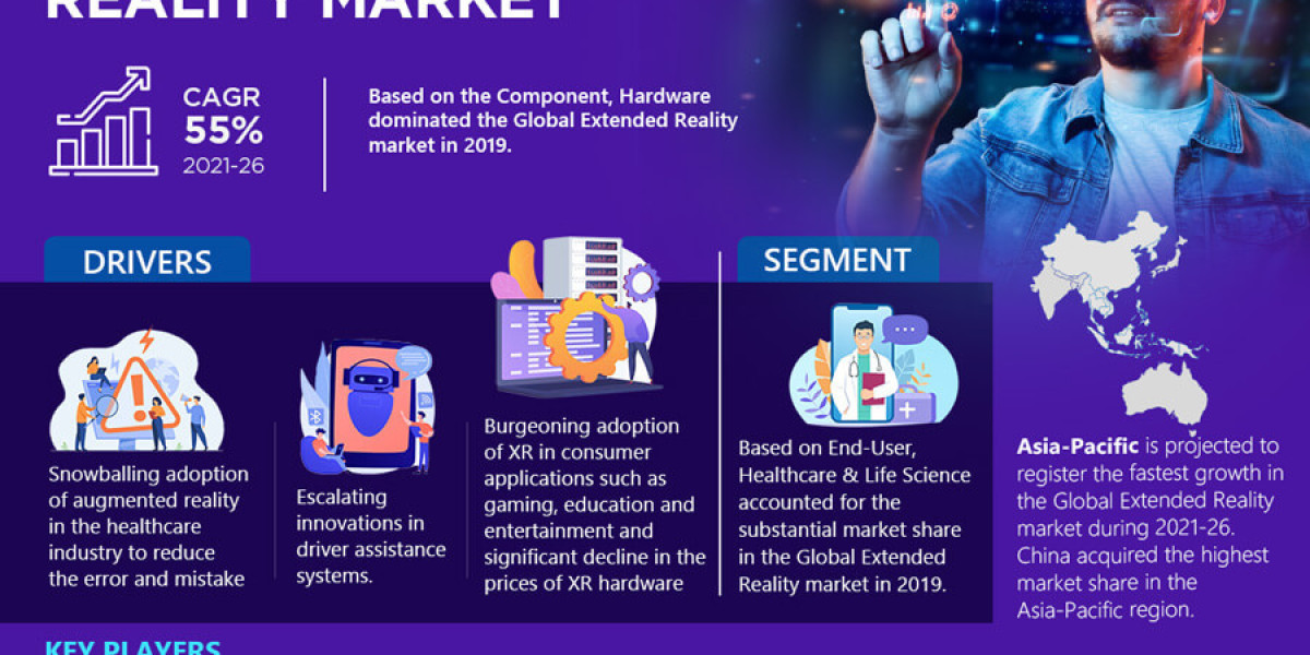Global Extended Reality Market Business Strategies and Massive Demand by 2021-26 Market Share | Revenue and Forecast