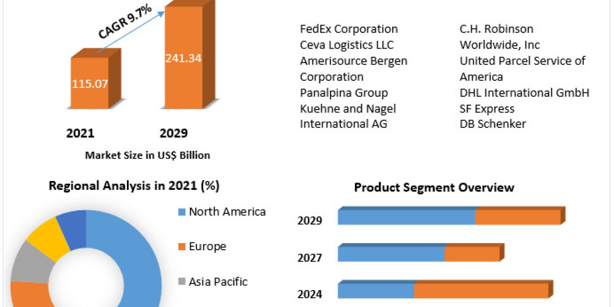 Biopharmaceutical Logistics Market Growth, Overview with Detailed Analysis 2029