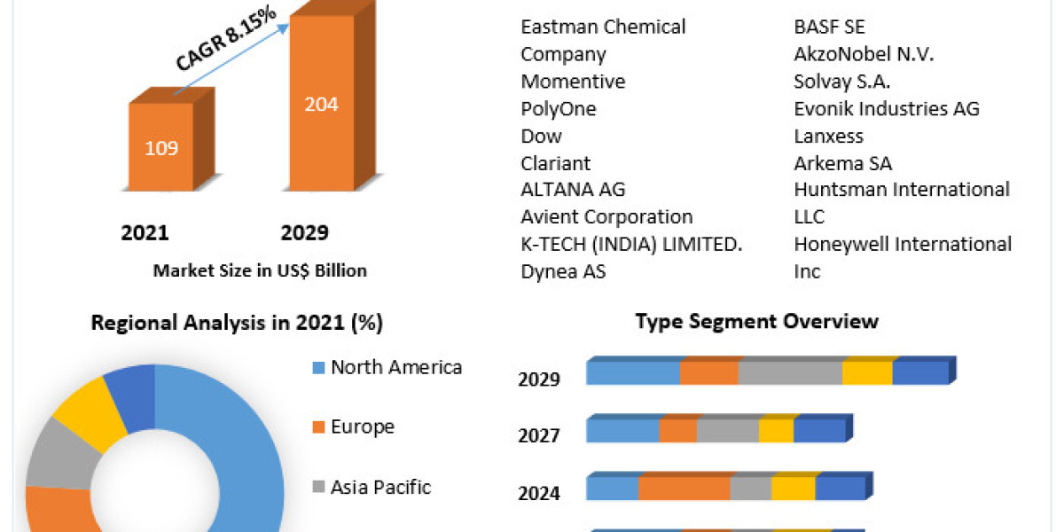 Performance Additives Market New Opportunities, Company Profile and Outlook