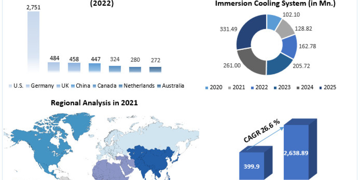 "Liquid Immersion Cooling Market: The Evolution of Efficient Data Center Solutions"