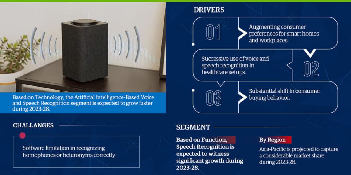 Global Voice and Speech Recognition Market Industry Growth, Size, Share, Competition, Scope, Latest Trends and Challenge
