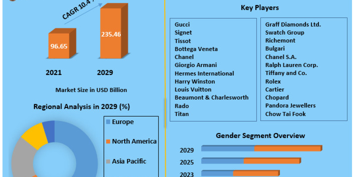 Hard Luxury Goods Production and Sourcing Analysis 2022-2029: Raw Material Trends, Manufacturing Hubs, Distribution Chan