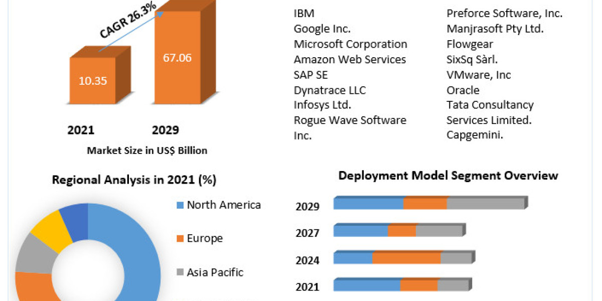 Function-as-a-Service Market Business Strategies, Revenue and Growth Rate Upto 2029