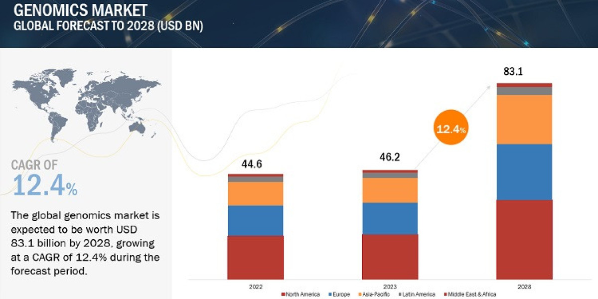 Genomics Market Thrives in North America: A Promising Future Ahead