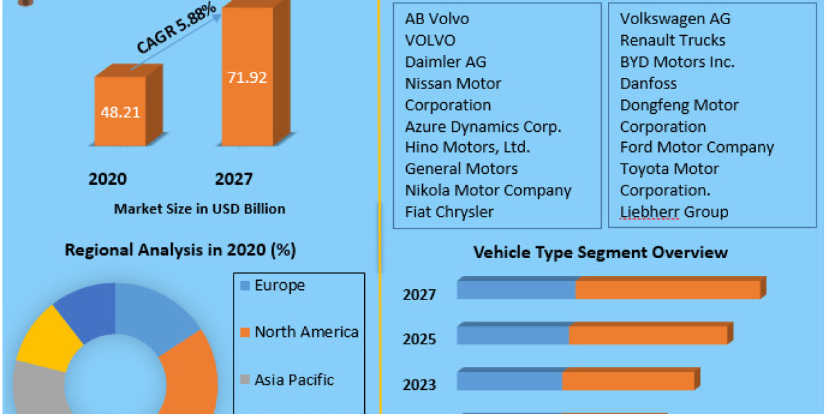 Global Hybrid Heavy Duty Vehicle Market Industry Growth, Development and Demand Forecast to 2027