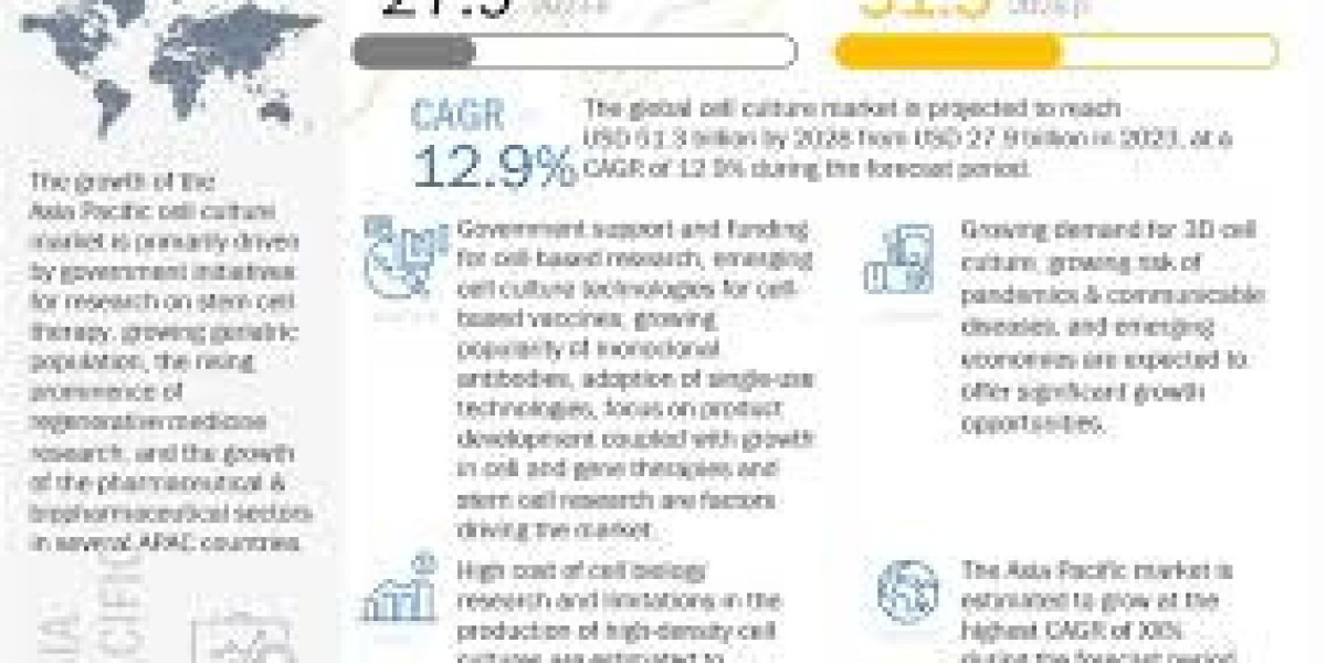 Exploring Cell Culture Market: Business Revenue Insights, Key Statistics, and Future Forecast (2023-2028)