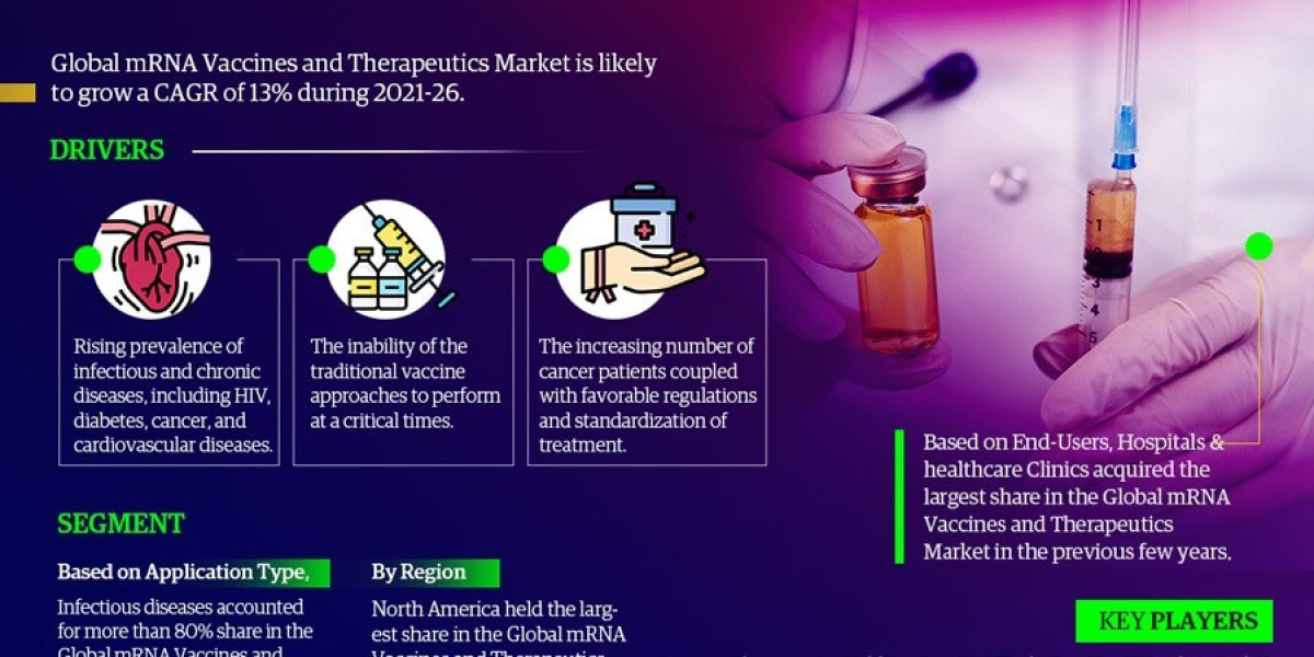 Global MRNA Vaccines and Therapeutics Market Business Strategies and Massive Demand by 2021-26 Market Share | Revenue an