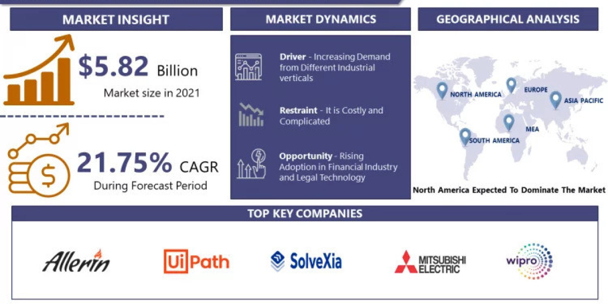 Hyperautomation Market To Grow At CAGR Of 21.75% Through 2030|Report By IMR