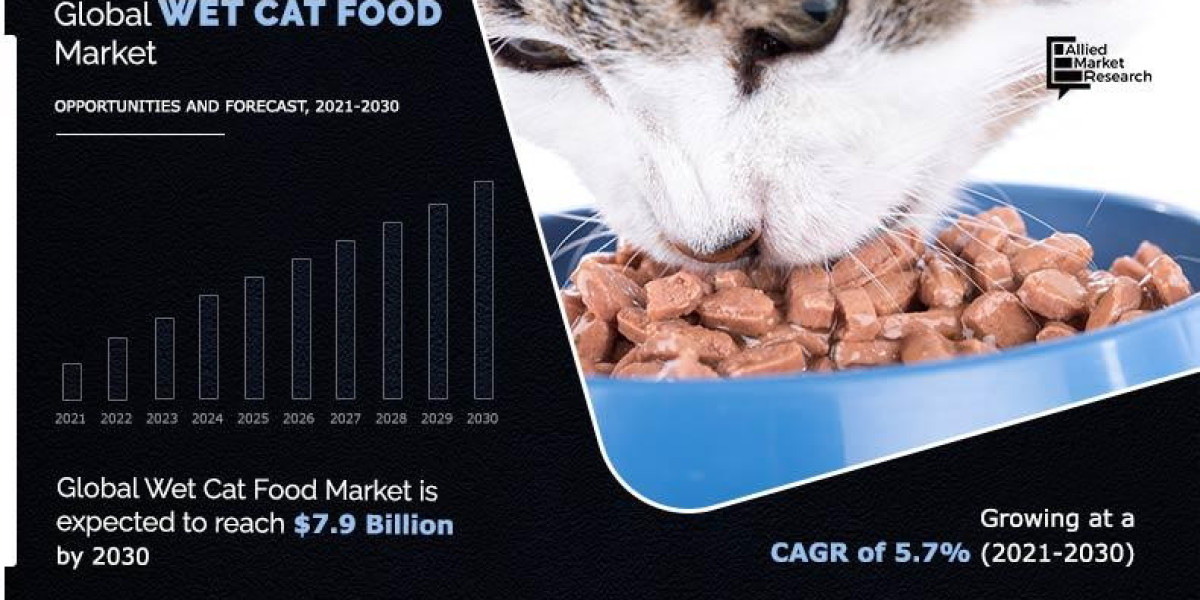 Wet Cat Food Market Expected to Reach $7.9 Billion by 2030—Allied Market Research.