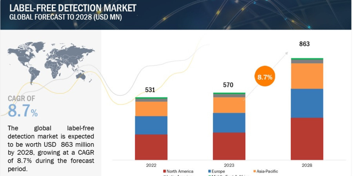 Label-free Detection Market worth $863 million by 2028, growing at a CAGR of 8.7%