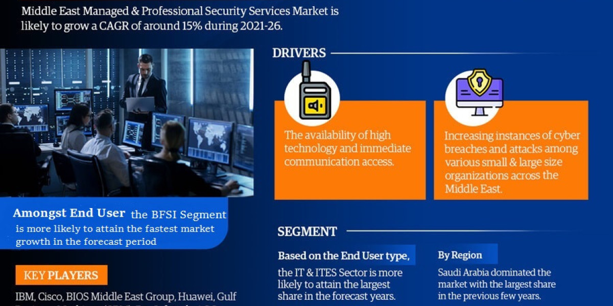 Middle East Managed & Professional Security Services Market Business Strategies and Massive Demand by 2021-26 Market