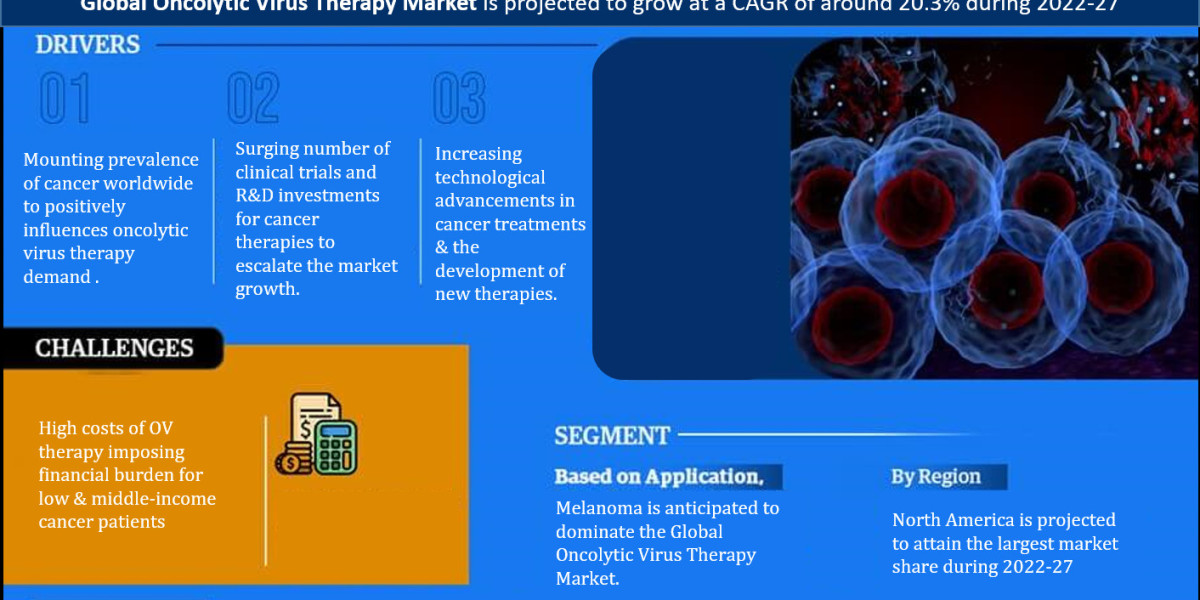 Global Oncolytic Virus Therapy Market Industry Growth, Size, Share, Competition, Scope, Latest Trends and Challenges