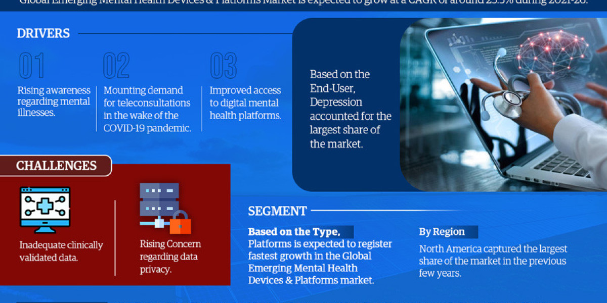 Global Emerging Mental Health Devices & Platformse Market Business Strategies and Massive Demand by 2021-26 Market S