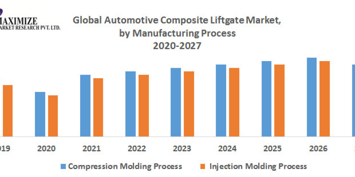 Automotive Composite Liftgate Market Business Strategies, Revenue and Growth Rate Upto 2027