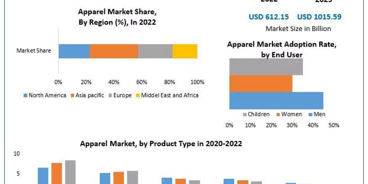 Apparel Market Share, Opportunities Assessment And Covid-19 Impact Analysis