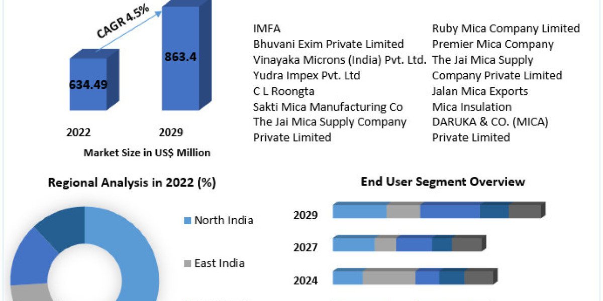 India Mica Market Industry Trends, Share, Size, Growth and Forecast 2029