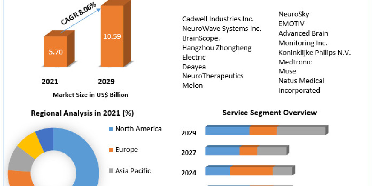 Preclinical CRO Market 2022 Development Status, Share, Size, Trend Anlysis, Competition Analysis, and forecast 2029