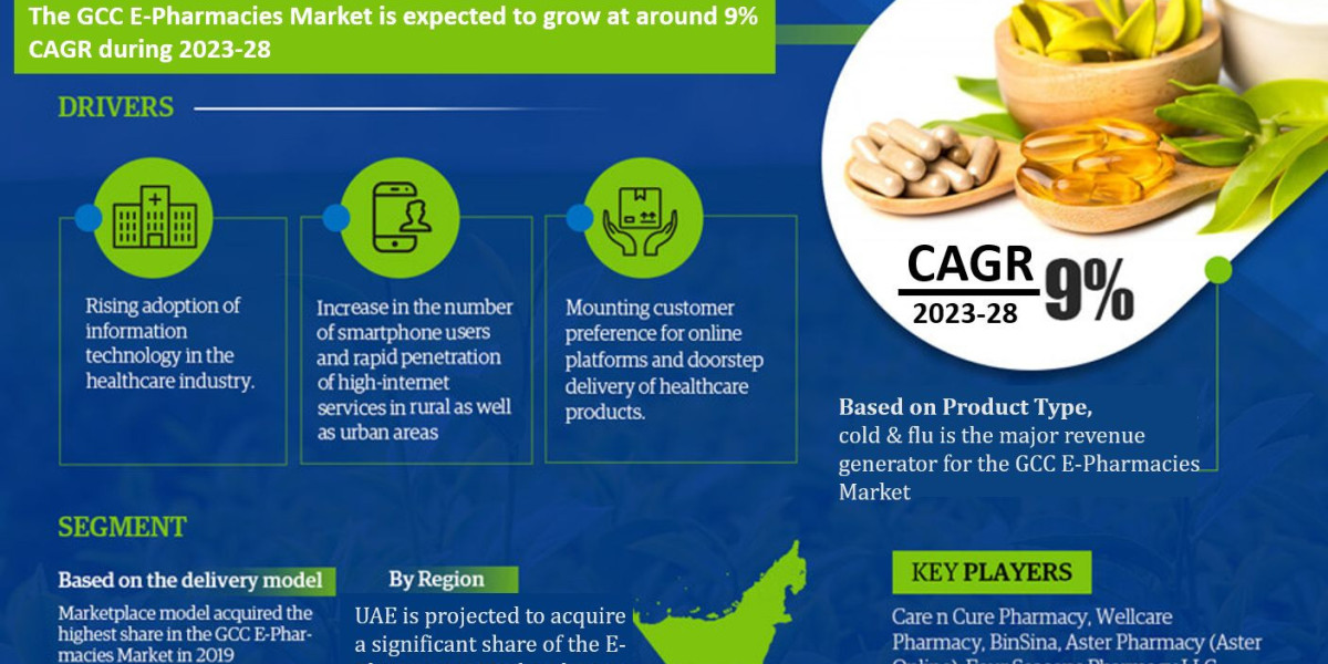 GCC E-pharmacies Market Industry Growth, Size, Share, Competition, Scope, Latest Trends and Challenges, to 2023-28 Are A