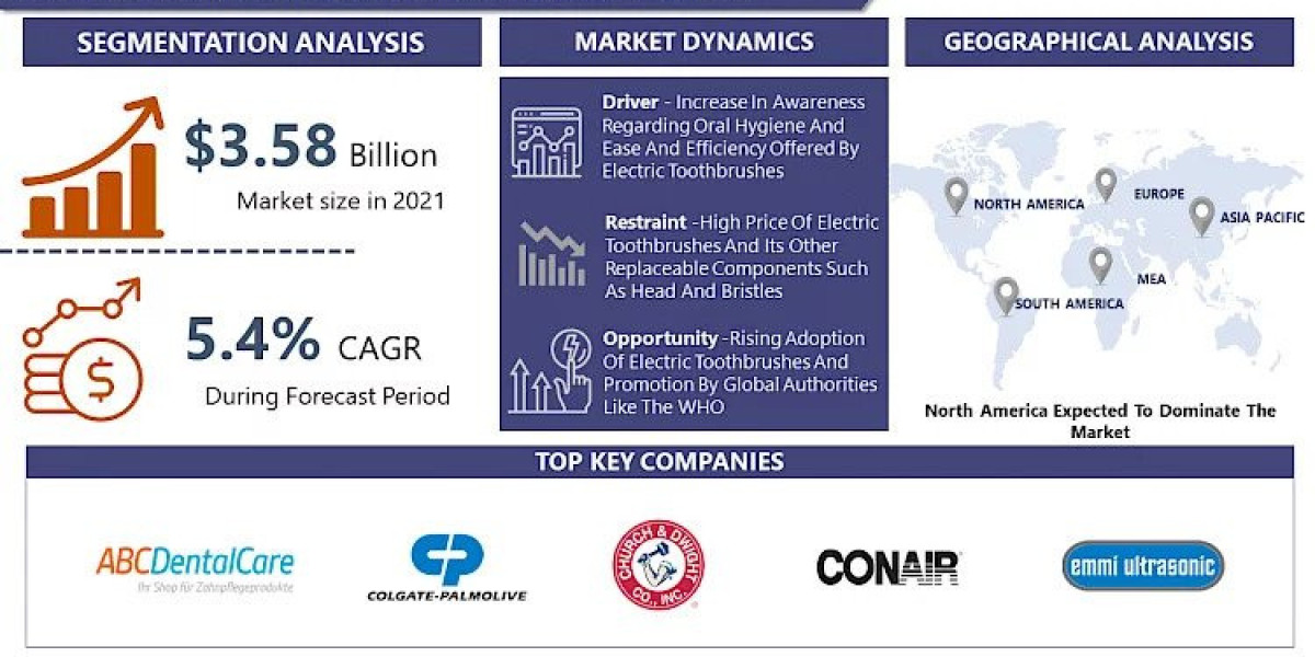 Electric Toothbrush Market growing at a CAGR of 5.4%,Industry Analysis, Size, Key Trends, and Forecast up to 2030