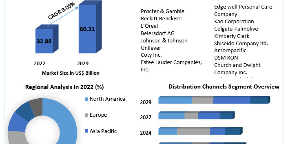 Men’s Personal Care Market Size, Share, Trends, CAGR of 9.05%, Future Growth, Emerging Trends, Qualitative Outlook, and 