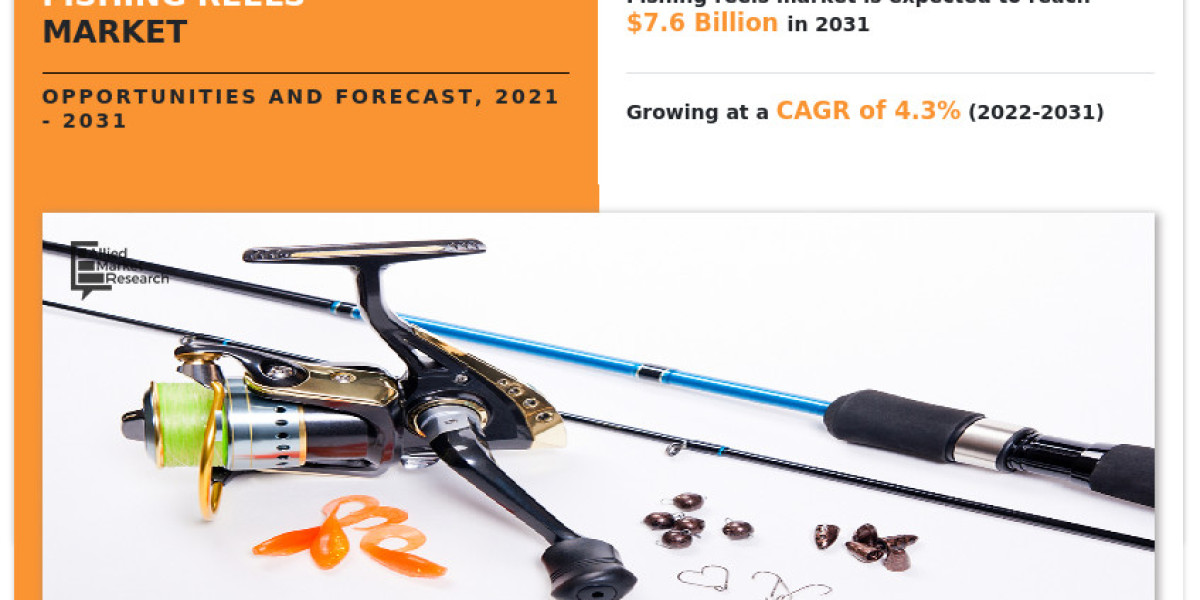 Fishing Reels Market Expected to Reach $7.6 Billion by 2031—Allied Market Research
