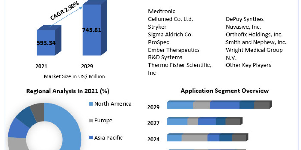 Global Bone Morphogenetic Protein Market Opportunities Assessment, Business Scope And Future Growth