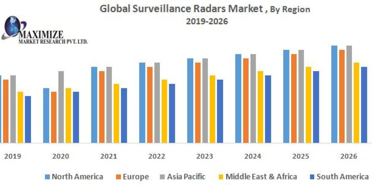 Surveillance Radars Market Size & Share to Surpass USD 12.5 billion by 2029.