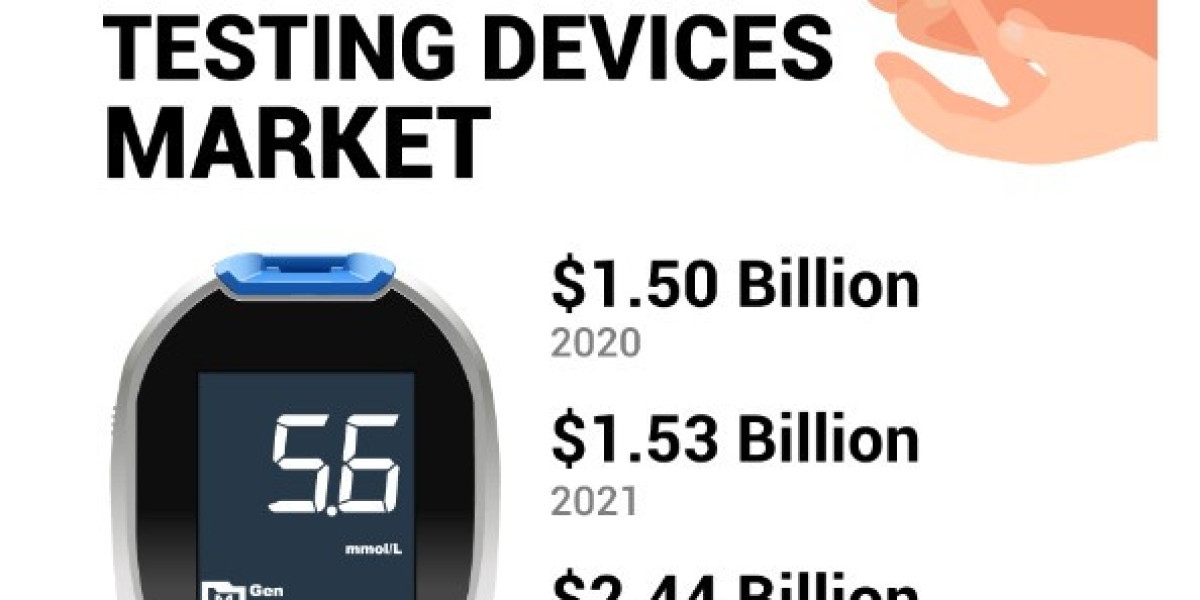 Point-of-Care Coagulation Testing Devices Market Report Outlook, Size, Forecast to 2028