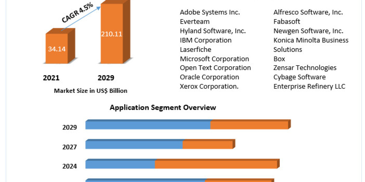 North America Enterprise Content Management Market Analysis by Opportunities, Size, Share, Future Scope, Revenue and For