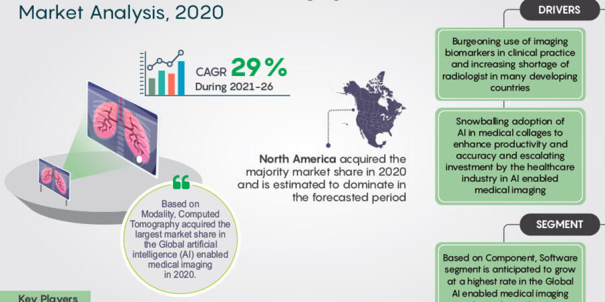 Global Artificial Intelligence (AI) Enabled Medical Imaging Market Business Strategies and Massive Demand by 2021-26 Mar