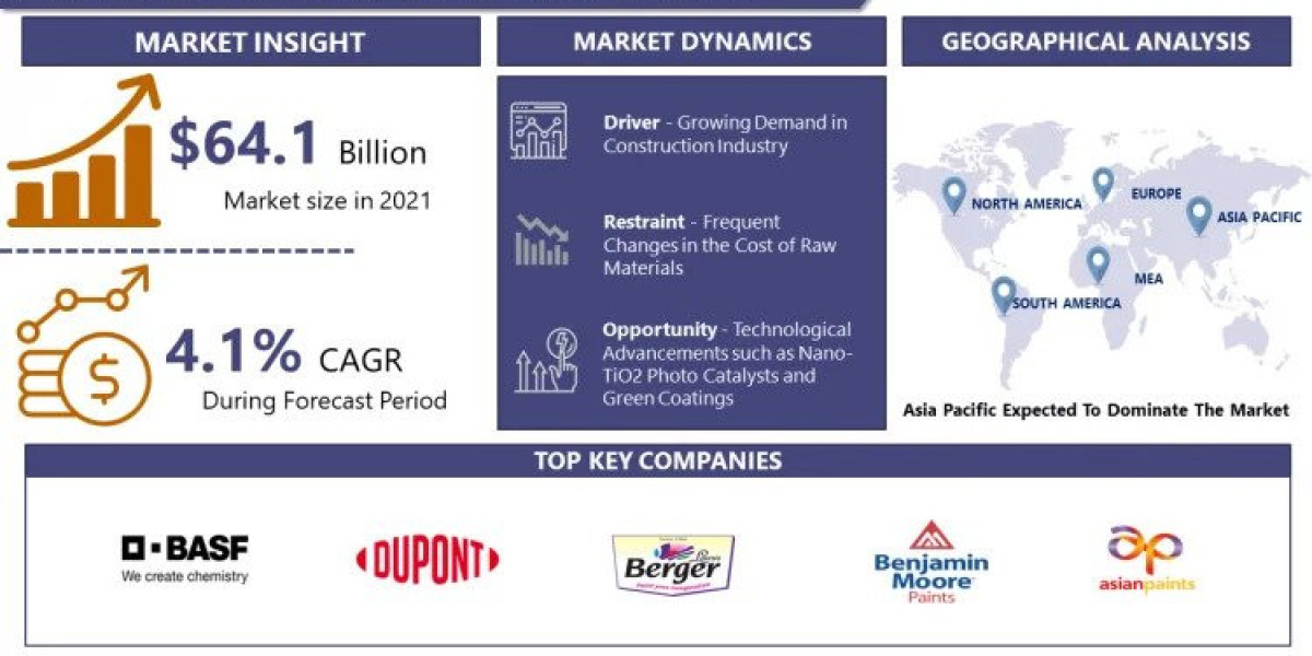 Global Decorative Coatings Market Poised for 4.1% CAGR by 2028