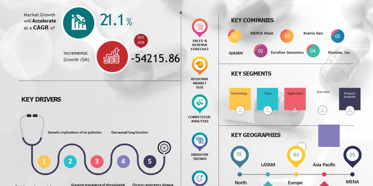 Massive Growth Forecast, Trend Analysis, And Forecast Until 2028 for The Genotyping Market