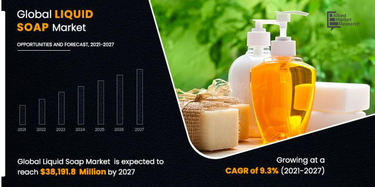 Liquid soap Market Expected to Grow at a CAGR of 9.30% by 2027—Allied Market Research.