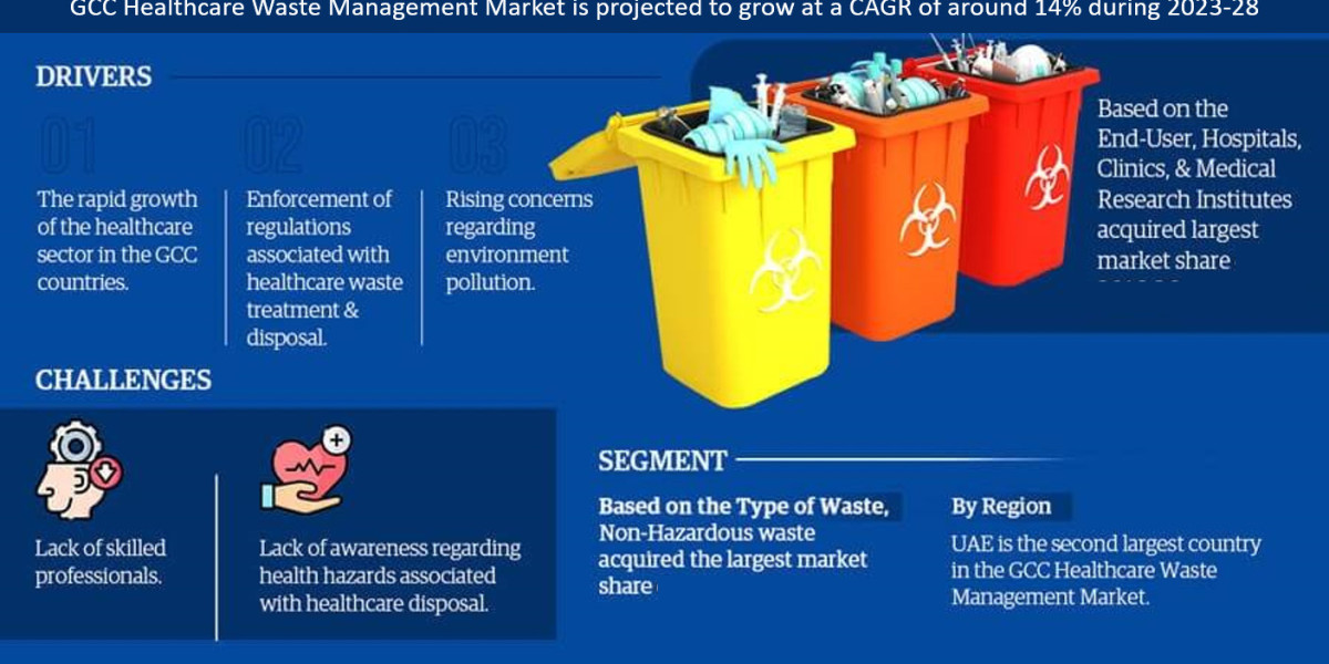 GCC Healthcare Waste Management Market Industry Growth, Size, Share, Competition, Scope, Latest Trends and Challenges, t