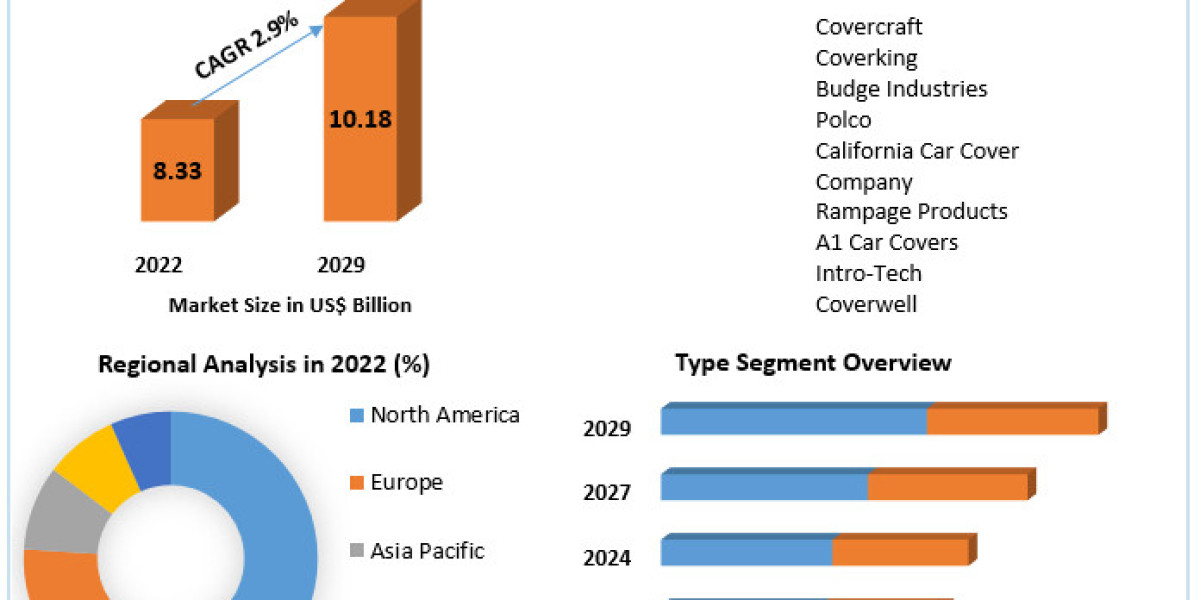 Car Covers Market Size, Share, Trend, Forecast, & Industry Analysis 2029