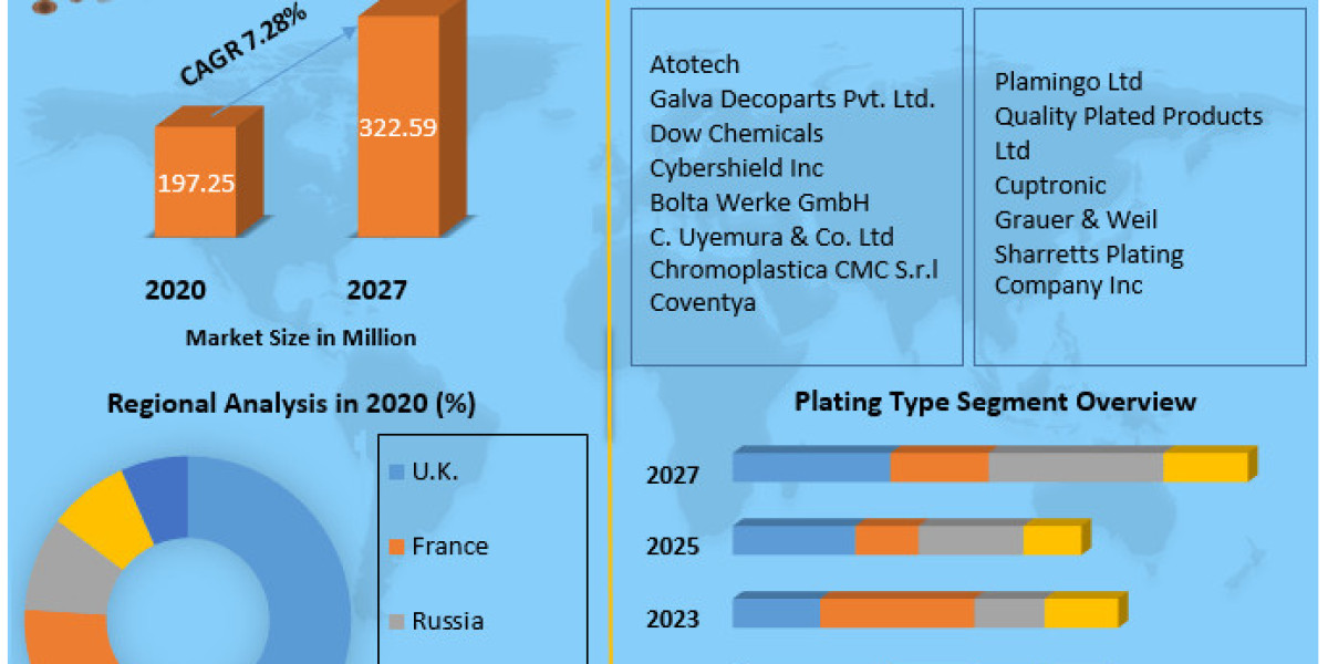 Europe Plating on Plastic Market Key Trends, Covid-19 Impact Analysis And Trends