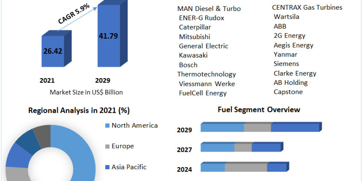 Combined Heat and Power Market: Energy Efficiency, Sustainable Solutions, and Industrial Advancements (2023-2029)