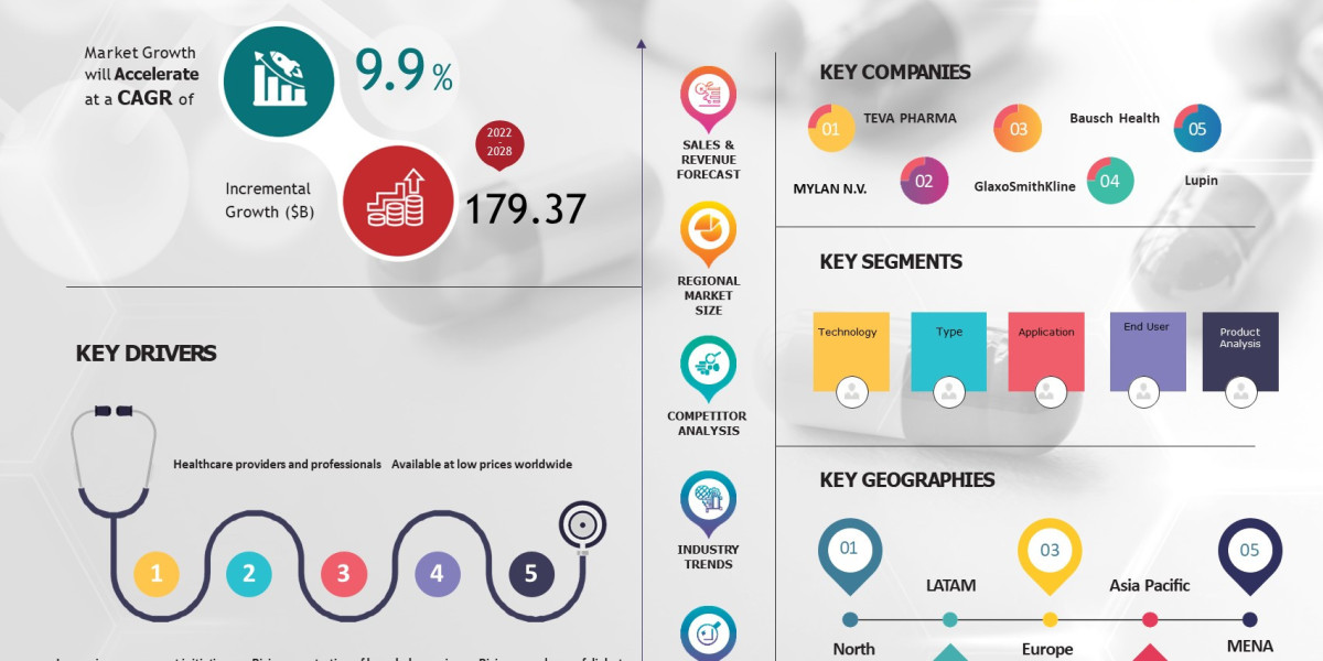 Branded Generics Market Scope and Profit-Sources Detailed Analysis