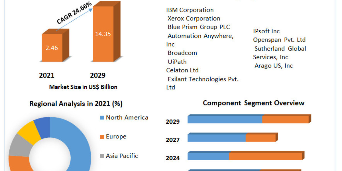 Service Delivery Automation Market to Observe Massive Growth by 2029