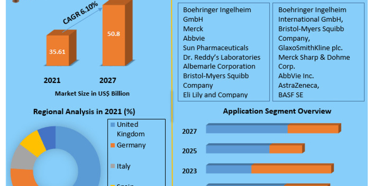 Europe Active Pharmaceutical Ingredients Market Growth, Overview with Detailed Analysis 2029