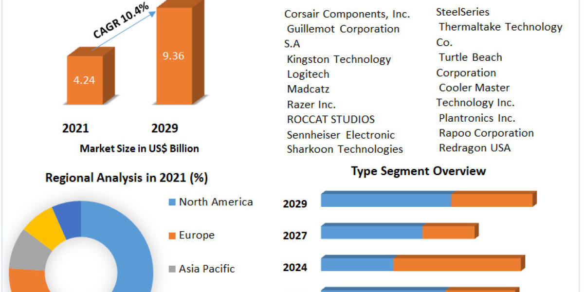 "Gaming Peripheral Market: Evolving Trends, Innovations, and Growth Prospects"