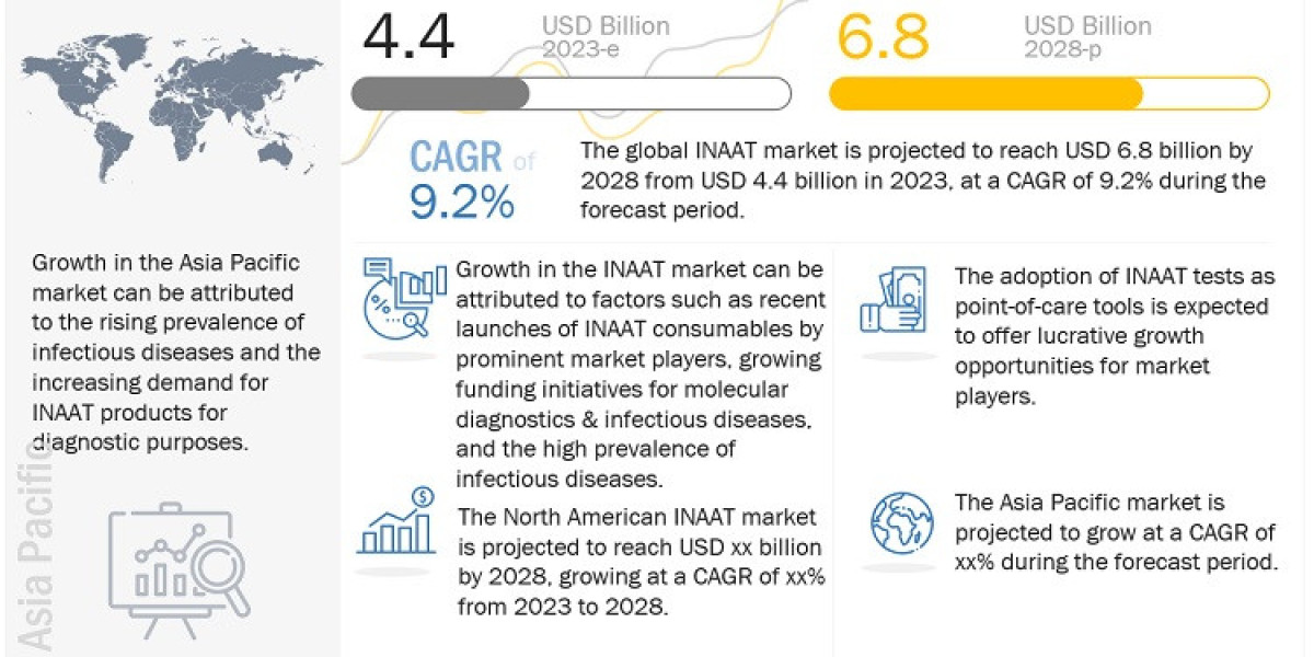 Revolutionizing Diagnostics: The Rise of Isothermal Nucleic Acid Amplification Technology