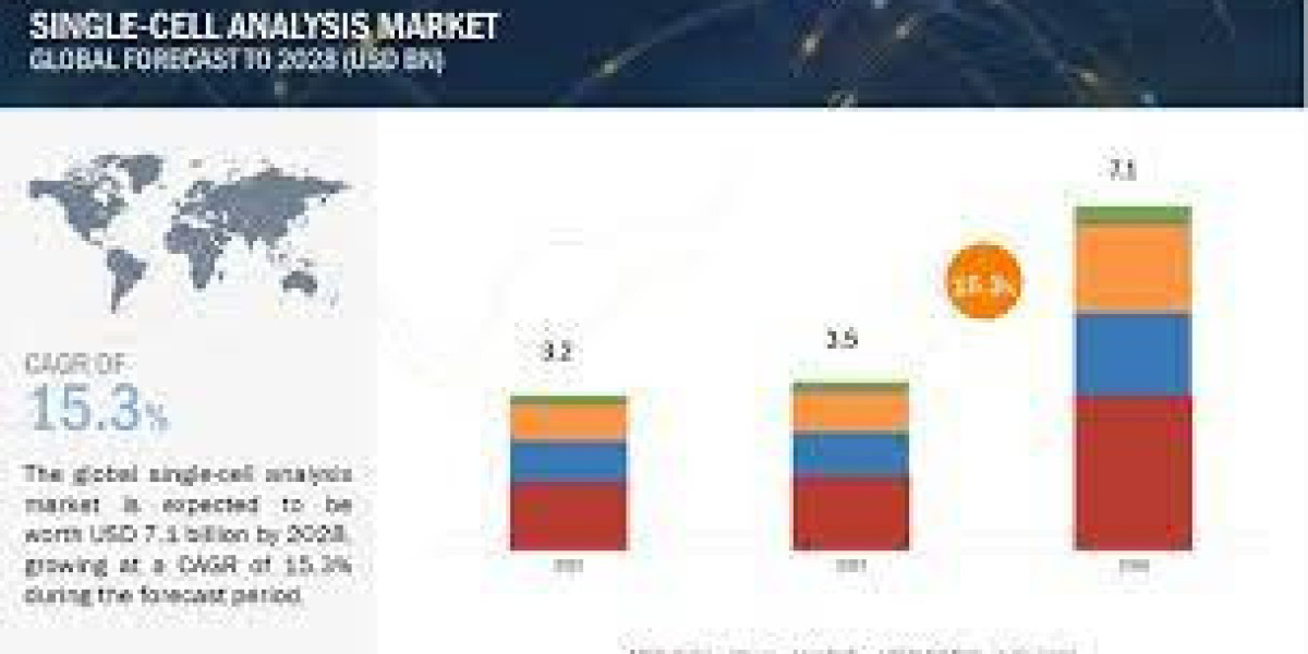 Single Cell Analysis Market Insights 2023: Trailblazing Participants, Development Prospects, Market Apportionment, Sizin