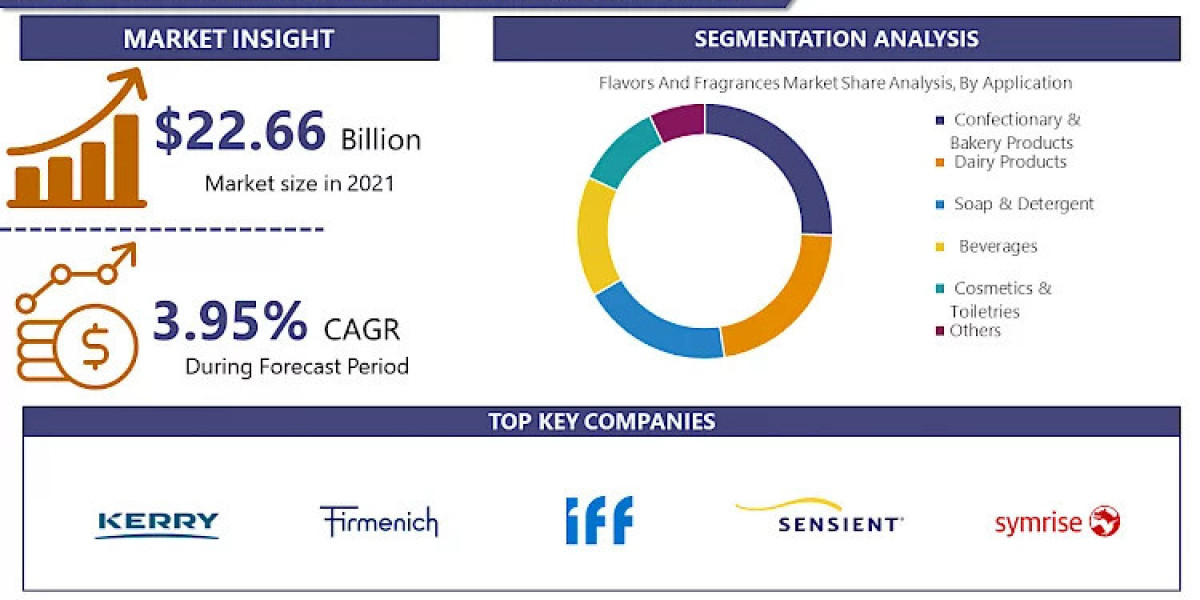 With Sustained CAGR of 3.95% Flavors And Fragrances Market to Reach USD 29.72 Bn by 2028