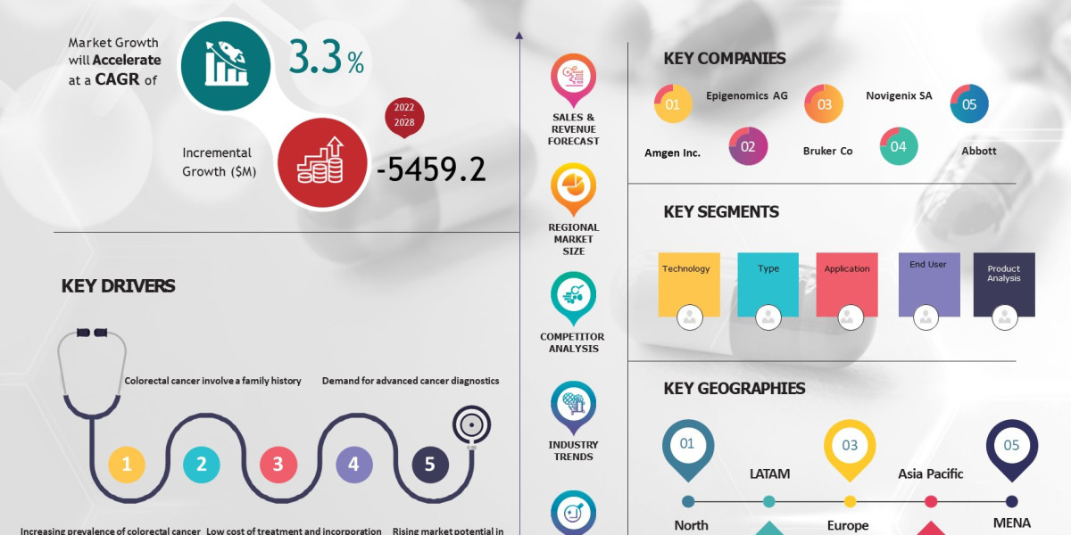 Colorectal Procedure Market Growth and Restrain Factors Analysis 2021-2028