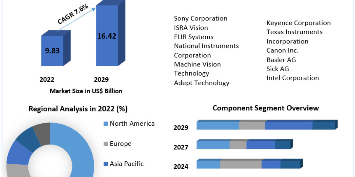 Machine Vision System Market Business Strategies, Revenue and Growth Rate Upto 2029