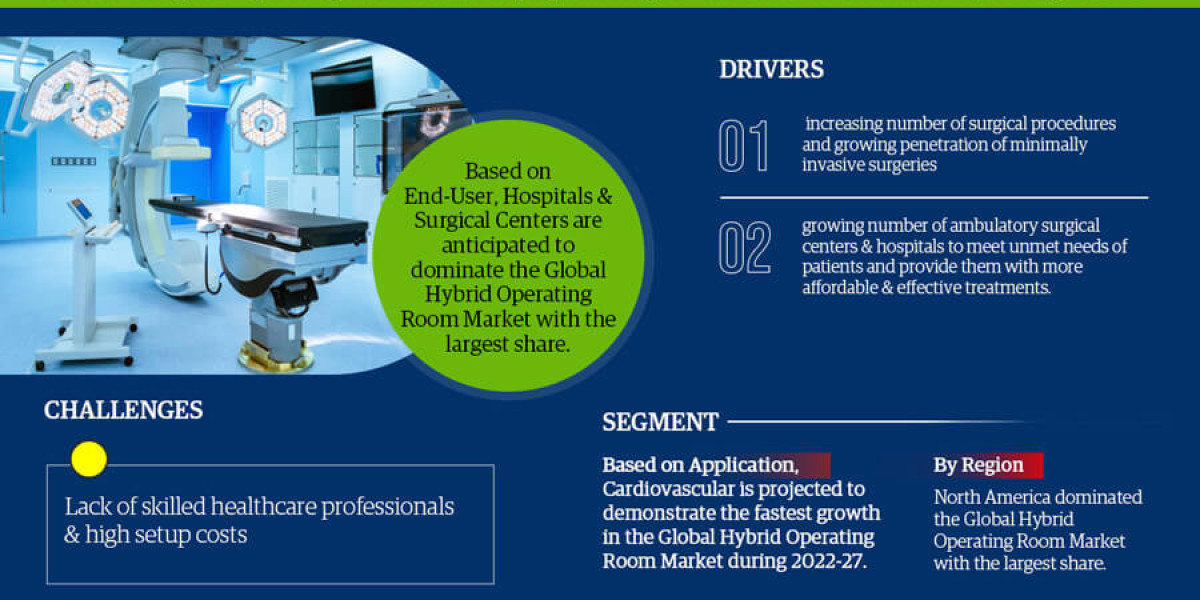 Global Hybrid Operating Room Market Business Strategies and Massive Demand by 2022-27 Market Share | Revenue and Forecas