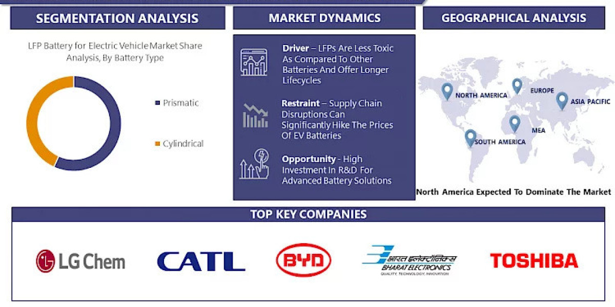 at a CAGR of 13.40%, Global LFP Battery for Electric Vehicle Market USD 35.195 billion by 2030